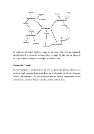 La utilización de cuadros sinópticos puede ser una gran ayuda en lo que respecta la
simplificación de la información en lo que refiere al estudio. Sin duda hace una diferencia
en lo que respecta al manejo de los tiempos. (Definición, s.f.)
Comentario Personal
El cuadro sinóptico es una herramienta útil para la organización de ideas sobre un texto
de forma visual mostrando la estructura lógica de la información de interés, este es muy
utilizada por estudiantes y docentes para poder plasmar nuestros conocimientos de una
forma sencilla, utilizando flechas, corchetes, cuadros, nubes y llaves.
 