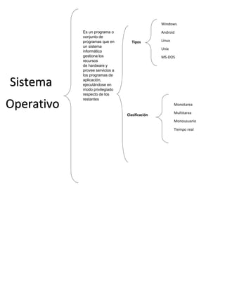 Sistema Operativo Es un programa o conjunto de programas que en un sistema informático gestiona los recursos de hardware y provee servicios a los programas de aplicación, ejecutándose en modo privilegiado respecto de los restantes 
Tipos 
Clasificación 
Windows 
Android 
Linux 
Unix 
MS-DOS 
Monotarea 
Multitarea 
Monousuario 
Tiempo real 