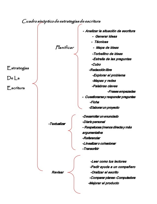 Cuadro sinóptico de estrategias de escritura.