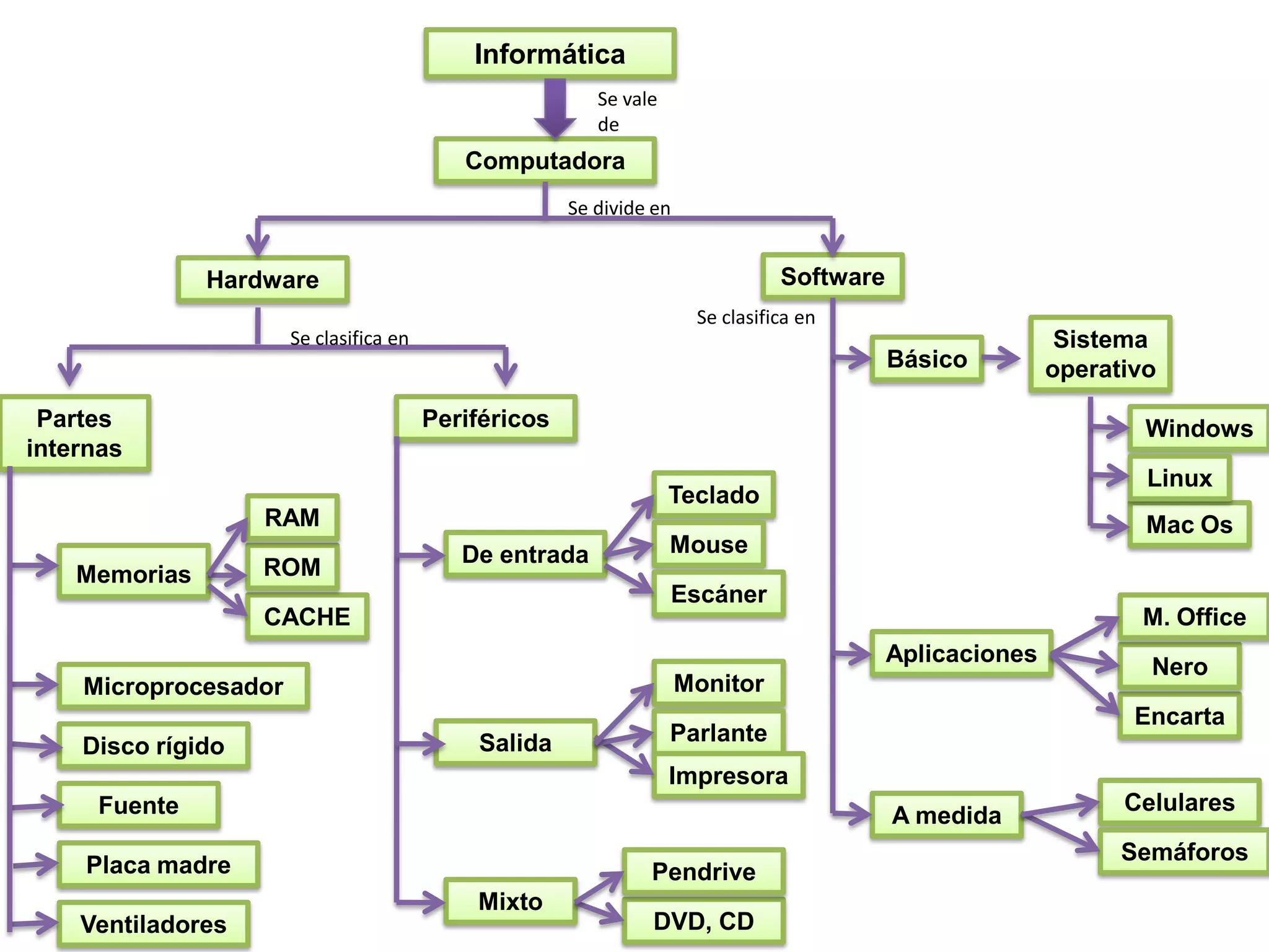 Cuadro sinóptico de informatica | PPTX | Computing | Technology & Computing
