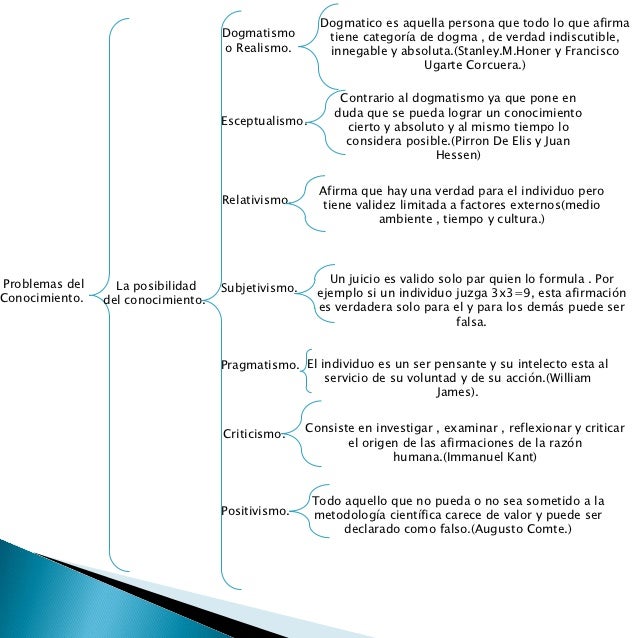 Cuadro Sinoptico Introduccion A La Teoria Del Conocimiento