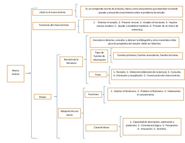 Resultado de imagen para CUADRO SINÃ“PTICO DE LAS CUATRO FUNCIONES DEL MARCO TEÃ“RICO