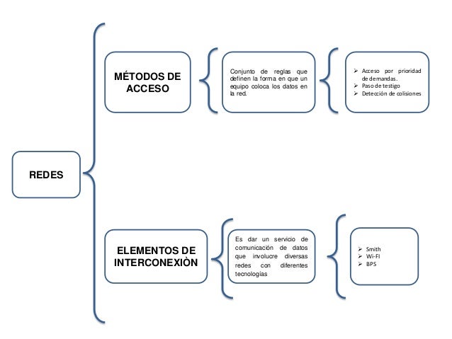 Cuadro sinóptico redes
