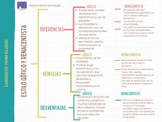 estilo
gótico
y
renacentista
diferencias
Exuberante, exceso
de elementos
decorativos y uso de
gárgolas.
Luminosidad y
elevanción, son los
conceptos esenciales
de este estilo.
destacan arcos
apuntados, usados
como estructura
ornamental.
gótico
ventajas
desventajas
renacentista
Se basa en cálculos
matemáticos y geométricos
para realizar "edificios
perfectos".
Crecimiento de las
ciudades.
Produjo auge
económico y una
recuperación que
permitió la aparición
de Nobles y
Burgueses
interesados por la
cultura.
gótico renacentista
Durante la transición del
románico y el gótico,
muchas catedrales se
derrumbaron, incluso
arrojaron problemas
estructurales por
décadas.
gótico renacentista
Recuperación de las formas
artísticas del imperio
Romano.
El ser humano es importante.
Es por ello, que los
exponentes de esta época se
dedicaron a estudiar y
esculpir al hombre por ser la
obra más grande creada por
Dios.
Muchos tratadistas trataron
de encorsetar el arte clásico
romano en fórmulas
cerradas, algo que resulta
contradictorio con la libertad
creativa de los romanos de la
antiguedad.
elaborado
por:
Pierina
villarroel
uso de estructura
arquitrabada.
Los edificios se presentaban
en formas rectandulares,
con simetria y proporciones
basadas en el módulo.
Historia de la tecnología
 