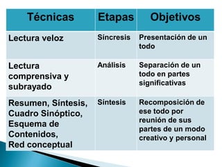 Técnicas         Etapas         Objetivos
Lectura veloz        Síncresis   Presentación de un
                                 todo

Lectura              Análisis    Separación de un
comprensiva y                    todo en partes
                                 significativas
subrayado
Resumen, Síntesis,   Síntesis    Recomposición de
Cuadro Sinóptico,                ese todo por
                                 reunión de sus
Esquema de
                                 partes de un modo
Contenidos,                      creativo y personal
Red conceptual
 