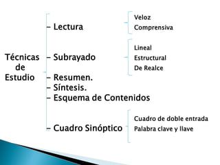 Veloz
         - Lectura             Comprensiva


                               Lineal
Técnicas - Subrayado        Estructural
  de                        De Realce
Estudio - Resumen.
         - Síntesis.
         - Esquema de Contenidos

                               Cuadro de doble entrada
         - Cuadro Sinóptico    Palabra clave y llave
 