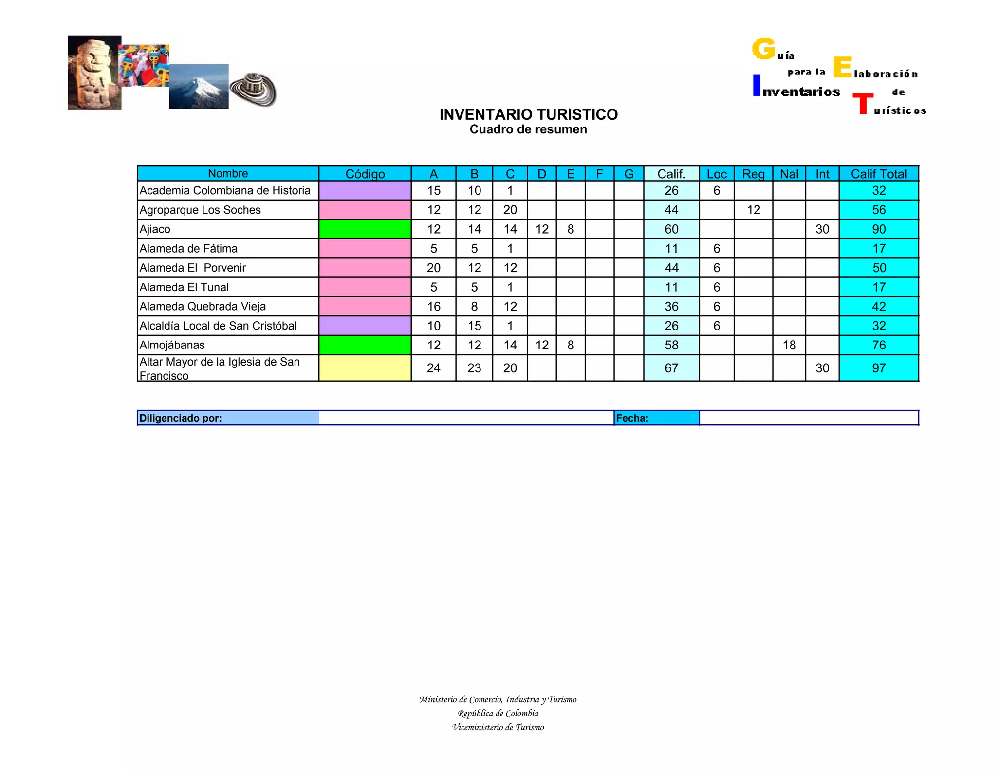 Nombre Código A B C D E F G Calif. Loc Reg Nal Int Calif Total
Academia Colombiana de Historia 15 10 1 26 6 32
Agroparque Los Soches 12 12 20 44 12 56
Ajiaco 12 14 14 12 8 60 30 90
Alameda de Fátima 5 5 1 11 6 17
Alameda El Porvenir 20 12 12 44 6 50
Alameda El Tunal 5 5 1 11 6 17
Alameda Quebrada Vieja 16 8 12 36 6 42
Alcaldía Local de San Cristóbal 10 15 1 26 6 32
Almojábanas 12 12 14 12 8 58 18 76
Altar Mayor de la Iglesia de San
Francisco
24 23 20 67 30 97
Diligenciado por: Fecha:
INVENTARIO TURÍSTICO
Cuadro de resumen
Ministerio de Comercio, Industria y Turismo
República de Colombia
Viceministerio de Turismo
 