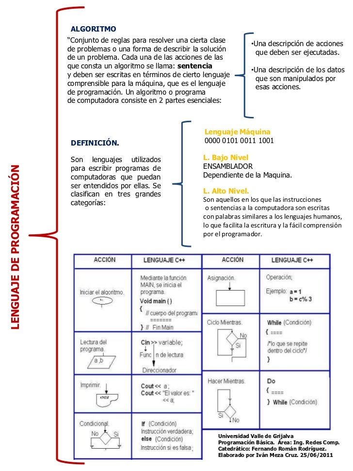 Cuadro sinoptico lenguaje de programacion
