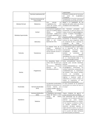 suprarrenales.
Hormona Luteinizante (LH) Estimulan la producción de hormonas
por parte de las gónadas y
la ovulación.
Hormona Estimulante de
Folículo (FSH)
Complementa la función estimulante
de las gónadas provocada por la (LH).
Glándula Perineal Melatonina
Está ubicada en
el epitálamo cerca del
centro del cerebro, entre
los dos hemisferios.
Afecta a la modulación de los
patrones del sueño, tanto a los ritmos
circadianos como estacionales.
Glándulas Suprarrenales
Cortisol
Se encuentran irrigadas por
ramas de la arteria frénica
inferior, la arteria
suprarrenal media (rama
de la aorta abdominal), por
la arteria polar
superior (rama de la arteria
renal) y por el arco
exorrenal del riñón.
Sus funciones principales son
incrementar el nivel de azúcar en la
sangre a través de la gluconeogénesis,
suprimir el sistema inmunológico y
ayudar al metabolismo
de grasas, proteínas y carbohidratos.
Adrenalina
Incrementa la frecuencia cardíaca,
contrae los vasos sanguíneos, dilata
los conductos de aire, y participa en
la reacción de lucha o
huida del sistema nervioso simpático.
Testículos Testosterona
Se localizan fuera de la
cavidad abdominal.
Suspendidos en una bolsa
carnosa llamada escroto o
saco escrotal.
La testosterona juega un papel clave
en el desarrollo de los tejidos
reproductivos masculinos como
los testículos y próstata, como
también la promoción de
los caracteres sexuales
secundarios tales como el incremento
de la masa muscular y ósea y el
crecimiento del pelo corporal.
Ovarios
Progesterona
Se encuentran fijados a
ambos lados del útero por
los ligamentos
uteroováricos y a la pared
pelviana por los
infundíbulos pelvianos.
Actúa principalmente durante la
segunda parte del ciclo menstrual,
parando los
cambios endometriales que inducen
los estrógenos y estimulando los
cambios madurativos, preparando así
al endometrio para la implantación
del embrión. Estos efectos también
ocurren en las mamas. La
progesterona también se encarga de
engrosar y mantener sujeto al
endometrio en el útero: al bajar sus
niveles, el endometrio se cae,
produciendo la menstruación.
Paratiroides Hormona Paratiroidea
(PTH)
Las glándulas paratiroideas
inferiores se encuentran en
estrecha relación con
la arteria tiroidea inferior y
el nervio laríngeo
recurrente.
El único propósito de las glándulas
paratiroides es el control de calcio en
la sangre
Hipotálamo
Hormona Antidiurética
(ADH)
El hipotálamo está situado
debajo del tálamo y justo
encima del tronco
encefálico.
Regula el balance de agua en el
cuerpo actuando sobre los riñones.
Oxitócina
Está relacionada con los patrones
sexuales y con la conducta maternal y
paternal que actúa también
como neurotransmisor en el cerebro.
En las mujeres, la oxitócina se libera
en grandes cantidades tras la
distensión del cérvix uterino y la
vagina durante el parto, así como en
respuesta a la estimulación del pezón
por la succión del bebé, facilitando
por tanto el parto y la lactancia.
 