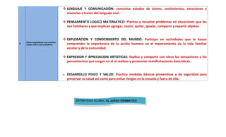  LENGUAJE Y COMUNICACIÓN: comunica estados de ánimo, sentimientos, emociones y
                                      vivencias a traves del lenguaje oral.

                                     PENSAMIENTO LOGICO MATEMATICO: Plantea y resuelve problemas en situaciones que les
                                      son familiares y que implican agregar, reunir, quitar, igualar, comparar y repartir objetos.


                                     EXPLORACION Y CONOCIMIENTO DEL MUNDO: Participa en actividades que le hacen
    Otras asignaturas que podrían
3   trabar sobre este problema.       comprender la importancia de la acción humana en el mejoramiento da la vida familiar
                                      escolar y de la comunidad.

                                     EXPRESION Y APRECIACION ARTISTICAS: Explica y comparte con otros las sensaciones y los
                                      pensamientos que surgen en el al realizar y presenciar manifestaciones dancísticas.


                                       DESARROLLO FISICO Y SALUD: Practica medidas básicas preventivas y de seguridad para
                                        preservar su salud asi como para evitar riesgos en la escuela y fuera de ella.




                                             ESTRATEGIA GLOBAL: EL JUEGO DRAMATICO
 