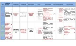 Competencias   o
   Fases       aprendizajes        Tema de estudio     Contenido (Qué)    Situación didáctica    Técnicas             Secuencia didáctica              Tiempo Recursos didácticos         Evidencia/Producto
               esperados




                                                                                                                  APERTURA: cuestionamiento                         Proyección     *DIAGNOSTICO:     dibujos que
                                                                                                 Observación    (saberes previos)                                   en cañón de    muestran como conciben su
                                                                                                  .              DESARROLLO: (actividades a                          programa       cuerpo.
               Reconoce      sus                                                                 Comparació     realizar.)                                                         *TRABAJOS        REALIZADOS:
                                                                                                                                                                     didáctico
               cualidades      y                                                                  n              *mi cuerpo cambia
                                                                                                                                                                                    fichas didácticas realizadas
                                                     Identidad personal                                          *mi cuerpo se mueve.                                del cuerpo.
RECONOCER      capacidades y las   DESARROLLO                             “CONOZCAMOS            Dibujos con                                   1 MES
                                                                                                                                                                                    por cada actividad.
    UNA                                                 y autonomía.                                             *nuestro cuerpo reconoce.      1HRA
               de            sus   PERSONAL Y                                NUESTRO              lápices de                                                                        *rompecabezas       elaborado
 IDENTIDAD                                              (actitudinal y                                           *nuestro cuerpo es diferente. POR DIA              Revistas.
PERSONAL.      compañeros      y     SOCIAL.                                 CUERPO”              cera.          *nuestro cuerpo sano.                                              por ellos y los padres de
                                                       procedimental)
               compañeras.                                                                       Dactilopintu   CIERRE: conclusiones.                                              familia.
                                                                                                                 Realizar con los padres de
                                                                                                                                                                    Fotografías
                                                                                                  ra.                                                                               *procedimental:
                                                                                                                                                                                               como
                                                                                                                 una macro gimnasia Y la
                                                                                                 Modelado.                                                         Música de cuidan su cuerpo los
                                                                                                                 elaboración de un cromo de
                                                                                                                 su cuerpo.                                          esquema   alumnos.
                                                                                                                                                                      corporal.
                                                                                                                  APERTURA:
               Comunica                                                                                          Cuestionamiento            (saberes
               estados      de                                                                                   previos) y el significado de la
                                                                                                                 familia para ellos.
  RECONOCE
     QUE
               ánimo,                                                                                            DESARROLLO:
PERTENECE A    sentimientos,                                                                                     *mi familia.
                                                                                                                                                                    Libro “juego    Fichas didácticas
                                                                                                                 *todos tenemos un árbol
  UN GRUPO
               emociones      y                                                                  Investigació   ¿genealógico?                                       y aprendo      Dibujos      realizados
 SOCIAL CON                                                               “LA HISTORIA            n.             *tipos de familia                                  Fotografías
    IDEAS,     vivencias      a LENGUAJE Y            Lenguaje oral
                                                                              DE MI                              *que el niño reconozca que tipo                                    individuales y en
COSTUMBRES                                                                                       Plástica de                                                       Laminas de
       Y       través      del COMUNICACI             (Conceptual y                               la familia.
                                                                                                                 de familia pertenece.                  1 MES
                                                                                                                                                                                    equipos.
                                                                            FAMILIA”                             * Fiestas preferidas de la familia.                 la familia
TRADICIONES,   lenguaje oral.      ÓN                  actitudinal).                             Realización    *mural de tradiciones familiares.                  Cuentos        Fotografías          de
 Y QUE ESTAS
 PUEDEN SER    Escucha        y                                                                   de murales.    * Actividades que suelen realizar
                                                                                                                                                                    música
                                                                                                                 en familia.                                                        galerías.
DIFERENTES A   cuenta relatos                                                                                    *invitamos a un familiar a que
  LOS DE LOS
               literarios que                                                                                    nos relate historias de cómo
   DEMAS.
                                                                                                                 vivían antes. (Personas de la
               forman parte                                                                                      tercera edad).
                                                                                                                 CIERRE: realizar una obra de
               de la tradición                                                                                   teatro guiñol con los padres de
 