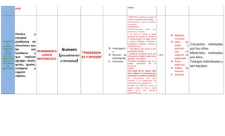 familia
               oral.

                                                                                                 APERTURA: partiremos desde el
                                                                                                entorno inmediato de la familia.
                                                                                                Cuestionando a que se dedican
                                                                                                sus padres.
                                                                                                DESARROLLO
                                                                                                *diferenciaremos       entre   una
                                                                                                profesión y un oficio.
               Plantea       y                                                                  * Se hará un listado y luego
                                                                                                                                               Material
                                                                                                trabajara por equipos y realizaran
               resuelve                                                                         la representación de algún oficio               reciclado
 PASAMOS DE    problemas en                                                                     y alguna profesión. (Pasteleros,               Libro      de
     UN
               situaciones que
                                                                                                carpinteros, choferes, maestros,
                                                                                                                                                juego       y   Encuestas realizadas
  AMBIENTE                                                                                      futbolistas, etc.).
                                                                                Investigació                                                   aprendo         por los niños
  CONOCIDO
    POR EL
               les         son
                                PENSAMIENTO    Numero                            n.
                                                                                                * investigaran que oficios y que
                                                                                                profesiones existen.                            con        mi
   ALUMNO      familiares    y                                 “PROFESION                       * realizaran un dibujo de lo que                                Materiales realizados
  QUE ES LA
               que implican
                                   LOGICO     (procedimental   ES Y OFICIOS”
                                                                                Reunión de     ellos quieren realizar cuando sean
                                                                                                                                      1 MES     material de
                                                                                                                                                                por ellos.
FAMILIA A UN                    MATEMATICO.                                      información.   grandes, y por ultimo                           preescolar
  CONTEXTO     agregar, reunir,                y conceptual)                    Encuestas.     *también investigaran cual es la               Ficha           Trabajos individuales y
MÁS AMPLIO                                                                                      fuente     económica       de    su
      LA
               quitar, igualar,                                                                 municipio.                                      didáctica.
                                                                                                                                                                por equipos
COMUNIDAD.     comparar      y                                                                  CIERRE :                                       Videos de
                                                                                                Con ayuda de sus padres cada                    internet.
               repartir                                                                         niño realizara la vestimenta que
                                                                                                                                               Cuentos.
               objetos.                                                                         caracteriza a su oficio o profesión
                                                                                                los instrumentos que este
                                                                                                requiere y la elaboración de
                                                                                                productos como pasteles etc.,
                                                                                                También se realizaran visitas a
                                                                                                lugares donde se lleve a cabo
                                                                                                algún     oficio    por    ejemplo
                                                                                                carpinterías etc.
 