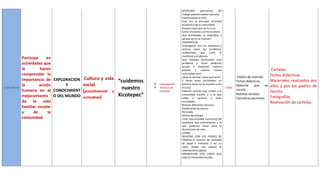 APERTURA:        partiremos     del
                                                                                          trabajo anteriormente realizado.
                                                                                          Cuestionando al niño
                                                                                          Cual era la principal actividad
                                                                                          económica de la comunidad.
                                                                                          Porque creen que ya no lo es.
                                                                                          Como era antes y como es ahora.
                                                                                          Que actividades se realizaban y
                                                                                          porque ya no se realizan?
                                                                                          DESARROLLO:
                                                                                          Investigaran con sus familiares y
                                                                                          vecinos sobre los problemas
                                                                                          ambientales      que     sufre   el
                                                                                          municipio y el planeta.
            Participa     en                                                              Qué medidas disminuyen este
            actividades que                                                               problema y cómo podemos
                                                                                          ayudar a mantener nuestro
            le        hacen                                                               planeta     y    nuestra     misma                                      Carteles
            comprender la                                                                 comunidad sano.
                                                                                                                                                                 Fichas didácticas
                                                                                          ¿Qué es reciclar y para qué sirve?             Videos de internet
            importancia de EXPLORACION Cultura y vida   “cuidemos                         Y llevar estas actividades en                 Fichas didácticas        Materiales realizados por
            la        acción    Y      social.                          Investigación.   práctica tanto en la escuela como
                                                                                                                                        Material     que    se   ellos y por los padres de
COMUNIDAD
            humana en el CONOCIMIENT (procedimental y
                                                         nuestro        Técnicas de      en casa.                              1 MES
                                                                                                                                        recicle
                                                                         reciclado.       Elaborar carteles que inviten a la                                     familia.
            mejoramiento O DEL MUNDO actitudinal)       Xicotepec”                        comunidad escolar y a la que                  Botellas revistas.
                                                                                                                                                                 Fotografías
                                                                                          rodea a sumarse a estas                       Cartulinas plumines.
            da     la   vida                                                              actividades.                                                           Realización de carteles.
                                                                                          Realizar diferentes técnicas:
            familiar escolar                                                              Clasificación de basura
            y      de      la                                                             Reciclado.
                                                                                          Ahorro de energía.
            comunidad.                                                                    Crear una sociedad consciente del
                                                                                          problema que enfrentamos y lo
                                                                                          que podemos hacer para la
                                                                                          disminución de este.
                                                                                          CIERRE:
                                                                                          REALIZAR CON LOS PADRES DE
                                                                                          FAMILIA el proceso de reciclado
                                                                                          de papel e invitarlos a ver un
                                                                                          video donde nos explica el
                                                                                          calentamiento global.
                                                                                          DRAMATIZAR ESTE VIDEO ante
                                                                                          toda la comunidad escolar.
 