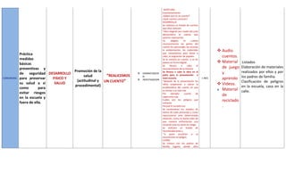 APERTURA:
                                                                                         Cuestionamiento
                                                                                         ¿Saben que es un cuento?
                                                                                         ¿Qué cuentos conocen?
                                                                                         DESARROLLO:
                                                                                         Se realizara un listado de cuentos
                                                                                         que ellos conocen
                                                                                         *ellos elegirán por medio del voto
                                                                                         democrático el cuento que
                                                                                         quieren representar.
                                                                                         Ya       elegido       el     cuento
                                                                                         reconoceremos las partes del
                                                                                         cuento los personajes las escenas
                                                                                         la ambientación, los materiales
                                                                                         que necesitamos para llevar a
                                                                                                                                          Audio
            Práctica                                                                     cabo, la asignación de papeles.                   cuentos.
            medidas                                                                      Se le contara en cuento y se les
            básicas                                                                      pasara en forma digital.                         Material     Listados
                                                                                         Se     llevara      a      cabo    el
            preventivas y                                                                reconocimiento de la historia.                    de juego    Elaboración de materiales
                                      Promoción de la                                    Se llevara a cabo la obra en el
                                                                                                                                           y           realizados por ellos y por
            de seguridad DESARROLLO                                     DRAMATIZACIO
                                           salud       “REALICEMOS       N.
                                                                                         patio para la presentación a
                                                                                                                                                       los padres de familia.
COMUNIDAD   para preservar   FISICO Y
                                       (actitudinal y UN CUENTO”        INVESTIGACION
                                                                                         nivel escuela.                          1 MES     aprendo
                                                                                         *después de la presentación los                               Clasificación de peligros
            su salud a si     SALUD
                                      procedimental)                                     niños empezaran a ubicar la                      Videos.
            como        para                                                             problemática del cuento en que                                en la escuela, casa en la
                                                                                                                                          Material
            evitar riesgos
                                                                                         es similar a la vida real.                                    calle.
                                                                                         Por      ejemplo:      cuanto     de
                                                                                         caperucita roja
                                                                                                                                           de
            en la escuela y
            fuera de ella.
                                                                                         Cuáles son los peligros que
                                                                                         enfrento
                                                                                                                                           reciclado
                                                                                         Porque le sucedió eso                             .
                                                                                         Se comentaran los estados de
                                                                                         ánimo de cada personaje y como
                                                                                         reaccionaron ante determinada
                                                                                         situación. Como lo harían ellos de
                                                                                         que manera enfrentarían una
                                                                                         situación que los pone en riesgo
                                                                                         Se realizara un listado de
                                                                                         recomendaciones y
                                                                                          *a quien acudirían si se
                                                                                         encontraran en peligro.
                                                                                         CIERRE:
                                                                                         Se visitara con los padres de
                                                                                         familia lugares donde ellos
 