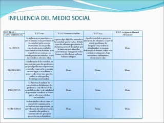 INFLUENCIA DEL MEDIO SOCIAL
 