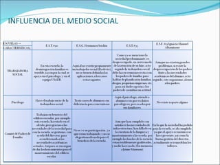 INFLUENCIA DEL MEDIO SOCIAL
 