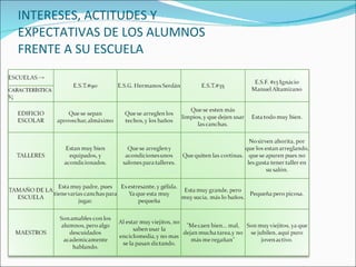 INTERESES, ACTITUDES Y
EXPECTATIVAS DE LOS ALUMNOS
FRENTE A SU ESCUELA
 