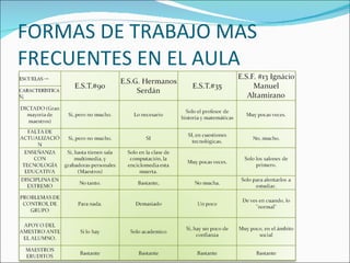 FORMAS DE TRABAJO MAS
FRECUENTES EN EL AULA
 
