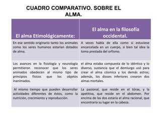 CUADRO COMPARATIVO. SOBRE EL
                  ALMA.

                                                   El alma en la filosofía
 El alma Etimológicamente:                              occidental.
En ese sentido originario tanto los animales A veces habla de ella como si estuviese
como los seres humanos estarían dotados encarcelada en un cuerpo, si bien tal idea la
de alma.                                     toma prestada del orfismo.


Los avances en la fisiología y neurología   el alma estaba compuesta de lo idéntico y lo
permitieron reconocer que los seres         diverso, sustancia que el demiurgo usó para
animados obedecen al mismo tipo de          crear el alma cósmica y los demás astros;
principios físicos que los objetos          además, los dioses inferiores crearon dos
inanimados.                                 almas mortales.

Al mismo tiempo que pueden desarrollar La pasional, que reside en el tórax, y la
actividades diferentes de éstos, como la apetitiva, que reside en el abdomen. Por
nutrición, crecimiento y reproducción.   encima de las dos estaría el alma racional, que
                                         encontraría su lugar en la cabeza.
 