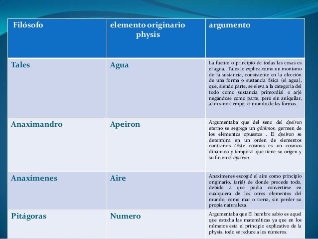 Cuadro sobre los presocráticos