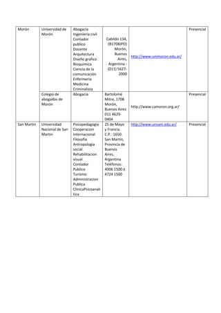 Morón Universidad de
Morón
Abogacía
Ingeniería civil
Contador
publico
Docente
Arquitectura
Diseño grafico
Bioquimica
Ciencia de la
comunicación
Enfermería
Medicina
Criminalista
Cabildo 134,
(B1708JPD)
Morón,
Buenos
Aires,
Argentina -
(011) 5627-
2000
http://www.unimoron.edu.ar/
Presencial
Colegio de
abogados de
Morón
Abogacia Bartolomé
Mitre, 1708
Morón,
Buenos Aires
011 4629-
0404
http://www.camoron.org.ar/
Presencial
San Martin Universidad
Nacional de San
Martin
Psicopedagogia
Cooperacion
Internacional
Filosofia
Antropologia
social
Rehabilitacion
visual
Contador
Publico
Turismo
Administracion
Publica
ClinicaPsicoanali
tica
25 de Mayo
y Francia.
C.P.: 1650.
San Martín,
Provincia de
Buenos
Aires,
Argentina
Teléfonos:
4006 1500 ó
4724 1500
http://www.unsam.edu.ar/ Presencial
 