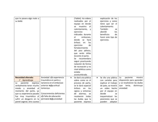 que le pasara algo malo a
su bebé.
(Tablet) los videos
realizados por el
equipo en donde
se muestra el
calentamiento, y
ejercicios
indicados durante
el embarazo,
donde se hará
énfasis en los
ejercicios de
fortalecimiento
del piso pélvico,
que serán útiles
durante el parto.
Se recomendara
seguir practicando
natación de forma
de recreación y no
nivel atlético como
estaba
acostumbrada.
explicación de los
ejercicios y como
tiene que ser el
calentamiento.
También se
abordó los
beneficios de
hacer este tipo de
ejercicios.
Necesidad alterada:
 Aprendizaje
Ansiedad r/c experiencia
traumática en parto y
lactancia en el embarazo
anterior m/p actitud
temerosa
Conocimientos deficientes
r/c falta de educación
perinatal m/p ansiedad
 Se dará una plática
sobre como es el
proceso de parto,
se le dará especial
énfasis en los
signos y síntomas
de alarmas, se
resolverán todas
las dudas que la
paciente expreso
 Se dio una plática
con carteles para
explicar el trabajo
de pato, se mostró
un video hecho
por el equipo en
donde se
esquematizan las
posiciones que se
pueden adoptar
La paciente mostro
disposición para aprender
y se resolvieron las dudas
que tenía, disminuyo
ansiedad.
La paciente expresa
verbalmente tener mucho
miedo y ansiedad al
momento del parto, ya
que su experiencia pasada
fue muy traumática al
sufrir un desgarre en la
pared vaginal, otro suceso
 
