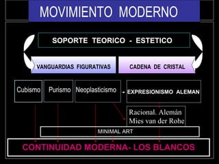 SOPORTE  TEORICO   -  ESTETICO       VANGUARDIAS  FIGURATIVAS   CADENA  DE  CRISTAL   CONTINUIDAD MODERNA- LOS BLANCOS Cubismo  Purismo   Neoplasticismo   Racional. Alemán Mies van der Rohe MOVIMIENTO  MODERNO EXPRESIONISMO  ALEMAN MINIMAL ART 