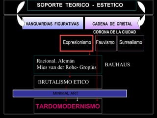 SOPORTE  TEORICO   -  ESTETICO       VANGUARDIAS  FIGURATIVAS   CADENA  DE  CRISTAL CORONA DE LA CIUDAD   Expresionismo  Fauvismo  Surrealismo Racional. Alemán Mies van der Rohe- Gropius BAUHAUS BRUTALISMO ETICO TARDOMODERNISMO MINIMAL ART 