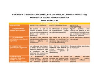 CUADRO PNI (TRIANGULACIÓN: DIARIO, EVALUACIONES, RELATORÍAS, PRODUCTOS)
ANÁLISIS DE LA SEGUNDA JORNADA DE PRÁCTICA
Materia: MATEMÁTICAS
CATEGORIA: PLANEACIÓN
INDICADORES ASPECTOS POSITIVOS ASPECTOS NEGATIVOS ASPECTOS
INTERESANTES
1.- Cumplimiento del
enfoque de la materia
Se cumplió ya que se
permitió al alumno razonar
el contenido que se abarco.
(Diario de práctica y
evaluación)
La información no siempre
se contextualizaba. (Diario
de práctica y evaluación)
Algunos alumnos eran
capaces de explicar a sus
compañeros el procedimiento
que se tenía que realizar para
resolver los ejercicios.
2.- Los estándares
curriculares presentes en
la practica
Se llevó a cabo mediante
los ejercicios realizados en
clases. (Diario de
observación)
Hay casos en la que los
alumnos no resolvieron los
ejercicios algebraicamente.
(Diario de observación)
No se encontraron aspectos
interesantes.
3.- Logro de los
aprendizajes esperados
Los alumnos identificaron
la utilidad de los diferentes
métodos algebraicos para
la resolución de los
sistemas de ecuaciones.
(Diario de observación)
Los alumnos presentaron
problemas para entender el
método algebraico de
igualación (Diario de
observación)
Se pueden utilizar estrategias
de motivación.
4- Aplicación de
estrategias didácticas
acordes con los
aprendizajes esperados
La recuperación de
conocimientos previos
resulto favorable para que
los alumnos pudieran
Los alumnos no podían
expresar sus ideas al resto
de sus compañeros. (Diario
de observación)
Se pueden recuperar
conocimientos previos
mediante collages o
ejercicios.
 