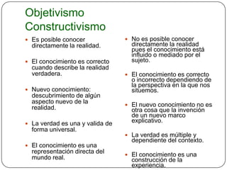 Objetivismo
Constructivismo
 Es posible conocer              No es posible conocer
  directamente la realidad.        directamente la realidad
                                   pues el conocimiento está
                                   influido o mediado por el
 El conocimiento es correcto      sujeto.
  cuando describe la realidad
  verdadera.                      El conocimiento es correcto
                                   o incorrecto dependiendo de
                                   la perspectiva en la que nos
 Nuevo conocimiento:              situemos.
  descubrimiento de algún
  aspecto nuevo de la             El nuevo conocimiento no es
  realidad.                        otra cosa que la invención
                                   de un nuevo marco
 La verdad es una y valida de
                                   explicativo.
  forma universal.
                                  La verdad es múltiple y
                                   dependiente del contexto.
 El conocimiento es una
  representación directa del      El conocimiento es una
  mundo real.                      construcción de la
                                   experiencia.
 