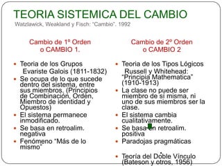 TEORIA SISTEMICA DEL CAMBIO
Watzlawick, Weakland y Fisch: “Cambio”. 1992


       Cambio de 1º Orden                      Cambio de 2º Orden
         o CAMBIO 1.                              o CAMBIO 2

 Teoria de los Grupos                 Teoria de los Tipos Lógicos
     Evariste Galois (1811-1832)           Russell y Whitehead:
   Se ocupa de lo que sucede             “Principia Mathematica”
    dentro del sistema, entre             (1910-1913)
    sus miembros. (Principios            La clase no puede ser
    de Combinación, Orden,                miembro de sí misma, ni
    Miembro de identidad y                uno de sus miembros ser la
    Opuestos)                             clase.
   El sistema permanece                 El sistema cambia
    inmodificado.                         cualitativamente.
   Se basa en retroalim.                Se basa en retroalim.
    negativa                              positiva
   Fenómeno “Más de lo                  Paradojas pragmáticas
    mismo”
                                       Teoría del Doble Vínculo
                                          (Bateson y otros, 1956)
 
