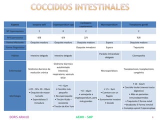 Cyclospora
     Especie            Isospora belli      Cryptosporidium spp                           Mycrosporidium              Toxoplasma gondii
                                                                       cayetanensis
Nº Esporoquistes              2                       0                     2                                                 2

 Nº Esporozoitos             4/8                     4/4                   2/4                                               4/8

Forma Infectante      Ooquiste maduro        Ooquiste maduro         Ooquiste maduro           Espora                 Ooquiste maduro

Forma Diagnóstica                                                    Ooquiste inmaduro         Espora                     Taquizoito

                                                                                         Parásito intracelular
     Hábitat          Intestino delgado      Intestino delgado                                                           Cósmopolita
                                                                                               obligado

                                             Síndrome diarreico
                                                autolimitado
                    Síndrome diarreico de                                                                        Toxoplasmosis, toxoplasmosis
  Enfermedad                                      Intestinal,                             Microsporidiosis
                      evolución crónica                                                                                   congénita
                                            respiratorio, vesícula
                                                     biliar

                                                                                                                       • 10 - 12µm
                                                   • 4 - 6µm
                                                                                                             • Coccidio tisular (menos tracto
                    • 20 – 30 x 10 - 20µm       • Coccidio más                               • 1.5 - 3µm
                                                                       • 8 - 10µm                                       digestivo)
                    • Ooquiste de mayor             pequeño                               • Cuentan con un
                                                                     • semejante a                                 • Más en pacientes
   Morfología              tamaño             • No esporoquiste                                flagelo
                                                                 cryptosporidium, pero                             inmunodeprimidos
                       • Esporoblasto         • Tinción Ácido –                       • Sumamente invasivo
                                                                      más grandes                              • Taquizoito  forma móvil
                          Inmaduro                 resistente                                 • Ovoide
                                                                                                              • Bradizoito  Forma inmóvil
                                            • Tinción de Kim Yum
                                                                                                            • Complejo apical  Apicomplexa


   DORIS ARMIJO                                                      AEMH - SMP                                                            4
 