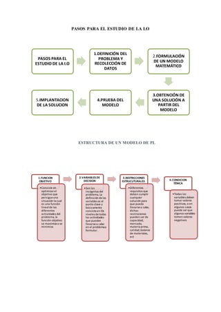 PASOS PARA EL ESTUDIO DE LA I.O 
ESTRUCTURA DE UN MODELO DE PL 
PASOS PARA EL 
ESTUDIO DE LA I.O 
1.DEFINICIÓN DEL 
PROBLEMA Y 
RECOLECCIÓN DE 
DATOS 
2.FORMULACIÓN 
DE UN MODELO 
MATEMÁTICO 
3.OBTENCIÓN DE 
UNA SOLUCIÓN A 
PARTIR DEL 
MODELO 
4.PRUEBA DEL 
MODELO 
5.IMPLANTACION 
DE LA SOLUCION 
1.FUNCION 
OBJETIVO 
•Consiste en 
optimizar el 
objetivo que 
persigue una 
situación la cual 
es una función 
lineal de las 
diferentes 
actividades del 
problema, la 
función objetivo 
se maximiza o se 
minimiza 
2.VARIABLES DE 
DECISION 
•Son las 
incógnitas del 
problema, La 
definición de las 
variables es el 
punto clave y 
básicamente 
consiste en l0s 
niveles de todas 
las actividades 
que pueden 
llevarse a cabo 
en el problema a 
formular. 
3.RESTRICCIONES 
ESTRUCUTURALES. 
•Diferentes 
requisitos que 
deben cumplir 
cualquier 
solución para 
que pueda 
llevarse a cabo, 
dichas 
restricciones 
pueden ser de 
capacidad, 
mercado, 
materia prima, 
calidad, balance 
de materiales, 
ect 
4.CONDICION 
TÉNICA 
•Todas las 
variables deben 
tomar valores 
positivos, o en 
algunos casos 
puede ser que 
algunas variables 
tomen valores 
negativos 
 