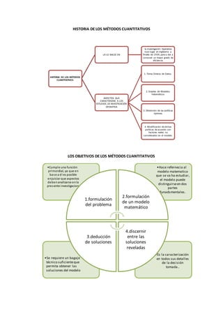 HISTORIA DE LOS MÉTODOS CUANTITATIVOS 
HISTORIA DE LOS MÉTODOS 
CUANTITATIVOS 
LA I.O NACIO EN 
la Investigación Operativa 
tuvo lugar en Inglaterra a 
finales de 1939, para a dar a 
conocver un mayor grado de 
eficiencia. 
ASPECTOS QUE 
CARACTERIZAN A LOS 
ESTUDIOS DE INVESTIGACIÓN 
OPERATIVA 
1.-Toma Directa de Datos. 
2. Empleo de Modelos 
matemáticos 
3. Obtención de las políticas 
óptimas 
4. Modificación de dichas 
políticas de acuerdo con 
factores reales no 
considerados en el modelo. 
LOS OBJETIVOS DE LOS MÉTODOS CUANTITATIVOS 
•Es la caracterización 
en todos sus detalles 
de la decisión 
tomada.. 
•Se requiere un bagaje 
técnico suficiente que 
permita obtener las 
soluciones del modelo 
•Hace refernecia al 
modelo matematico 
que se va ha estudiar, 
el modelo puede 
distinguirse en dos 
partes 
funadsmentales. 
•Cumpl e una función 
primordial, ya que en 
bas e a él es posible 
enjuiciar que aspectos 
deben analizarse en la 
presente investigacion. 
1.formulación 
del problema 
2.formulación 
de un modelo 
matemático 
4.discernir 
entre las 
soluciones 
reveladas 
3.deducción 
de soluciones 
 