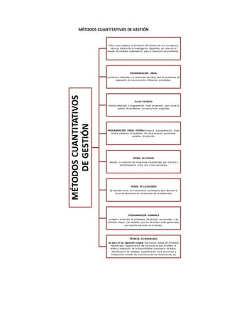 MÉTODOS CUANTITATIVOS DE GESTIÓN 
MÉTODOS CUANTITATIVOS 
DE GESTIÓN 
Tiene como objetivo la formación del alumno en los conceptos y 
técnicas básicas de la Investigación Operativa, así como en el 
empelo de modelos matemáticos para la resolución de problemas . 
PROGRAMACIÓN LINEAL 
una técnica dedicada a la resolución de cierto tipo de problemas de 
asignación de recursos entre diferentes actividades. 
FLUJO DE REDES 
módulo dedicado a programación lineal en general, para iniciar el 
análisis de problemas con estructuras especiales 
PROGRAMACIÓN LINEAL ENTERAintroduce la programación lineal 
entera mediante el modelado de situaciones en que existen 
variables de decisión 
TEORÍA DE JUEGOS 
aborda un conjunto de situaciones caracterizada por la lucha o 
enfrentamiento entre dos o más oponentes 
TEORÍA DE LA DECISIÓN 
Se describe como un instrumento conveniente para abordar la 
toma de decisiones en condiciones de incertidumbre 
PROGRAMACIÓN DINÁMICA 
se dedica al estudio de problemas de decisión secuenciales o de 
múltiples etapas. Las variables que los describen están gobernadas 
por transformaciones en el tiempo. 
TÉCNICAS DE MODELADO 
Se basa en las siguientes etapas descripción verbal del problema 
identificado, especificación del horizonte al que se refiere el 
análisis, evaluación de la disponibilidad y existencia de datos, 
identificación de variables, especificación de la estructura y 
limitaciones a través de la construcción de restricciones, etc 
 