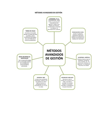 MÉTODOS AVANZADOS DE GESTIÓN 
EXTENSIONES DE LA 
PROGRAMACIÓN LINEAL 
Desde un punto de vista 
computacional del 
algoritmo simplex como 
método de resolución. 
Posteriormente se estudian 
los métodos de 
descomposición y partición. 
MÉTODOS 
AVANZADOS 
DE GESTIÓN 
PROGRAMACIÓN NO LINEAL 
Estudian las condiciones 
necesarias y suficientes de 
optimalizad en cada tipo de 
problema y se introducen otros 
métodos de optimización para 
problemas con restricciones 
ALGORITMOS GENÉTICOS 
Muestran diversos tipos de 
operadores de selección, 
cruce, mutación, etc. Así 
como formas dinámicas de 
determinar sus respectivas 
frecuencias de empleo. 
RECONOCIDO SIMULADO 
Consiste no sólo en 
moverse de un punto a otro 
mejor, que sería lo 
razonable sino también 
permitir la ocurrencia 
esporádica y probabilística 
de pasos hacia atrás. 
BUSQUEDA TABÚ 
TEORIA DE COLAS 
Introduce el estudio 
desde un punto de vista 
analítico, de los 
fenómenos de espera 
tan corrientes en el 
entorno productivo. 
La idea es que prohibiendo 
movimientos inmersos a los 
que aparecen en dicha 
tabla se minimiza la 
probabilidad de que la 
búsqueda entre en un ciclo 
sin salida. 
REDES NEURONALES 
ARTIFICIALES 
Son sistemas formados 
por un elevado número 
de unidades de 
procesamiento 
elemental . 
