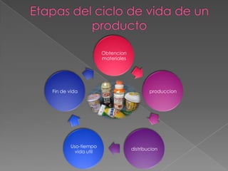 Etapas del ciclo de vida de un producto