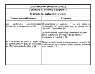 Lucero Argott Cisneros
la concepción de la realidad como totalidad dinámica
CONOCIMIENTO Y SUJETOS SOCIALES
1. El estudio del presente y el diagnóstico.
1.2 Dificultad de captación del presente.
Planteamiento del Problema Propuesta
Los contenidos predeterminados
condicionan al razonamiento; p. 20
El razonamiento se limita a organizar
un pensamiento con base en contenidos
de información estructurados; p. 20
El diagnóstico se sustenta en una lógica de
construcción del conocimiento que se traduce en la
delimitación de observables.
La delimitación de observables se realiza de acuerdo
con la exigencia de articulación de los distintos
procesos de la realidad; p. 20
El razonamiento organice un pensamiento partiendo de
entre niveles; p. 20
 