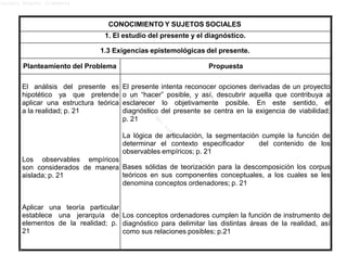 Lucero Argott Cisneros
CONOCIMIENTO Y SUJETOS SOCIALES
1. El estudio del presente y el diagnóstico.
1.3 Exigencias epistemológicas del presente.
Planteamiento del Problema Propuesta
El análisis del presente es
hipotético ya que pretende
aplicar una estructura teórica
a la realidad; p. 21
Los observables empíricos
son considerados de manera
aislada; p. 21
Aplicar una teoría particular
establece una jerarquía de
elementos de la realidad; p.
21
El presente intenta reconocer opciones derivadas de un proyecto
o un “hacer” posible, y así, descubrir aquella que contribuya a
esclarecer lo objetivamente posible. En este sentido, el
diagnóstico del presente se centra en la exigencia de viabilidad;
p. 21
La lógica de articulación, la segmentación cumple la función de
determinar el contexto especificador del contenido de los
observables empíricos; p. 21
Bases sólidas de teorización para la descomposición los corpus
teóricos en sus componentes conceptuales, a los cuales se les
denomina conceptos ordenadores; p. 21
Los conceptos ordenadores cumplen la función de instrumento de
diagnóstico para delimitar las distintas áreas de la realidad, así
como sus relaciones posibles; p.21
 