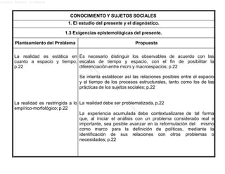 Lucero Argott Cisneros
CONOCIMIENTO Y SUJETOS SOCIALES
1. El estudio del presente y el diagnóstico.
1.3 Exigencias epistemológicas del presente.
Planteamiento del Problema Propuesta
La realidad es estática en
cuanto a espacio y tiempo;
p.22
La realidad es restringida a lo
empírico-morfológico; p.22
Es necesario distinguir los observables de acuerdo con las
escalas de tiempo y espacio, con el fin de posibilitar la
diferenciación entre micro y macroespacios; p.22
Se intenta establecer así las relaciones posibles entre el espacio
y el tiempo de los procesos estructurales, tanto como los de las
prácticas de los sujetos sociales; p.22
La realidad debe ser problematizada, p.22
La experiencia acumulada debe contextualizarse de tal forma
que, al iniciar el análisis con un problema considerado real e
importante, sea posible avanzar en la reformulación del mismo
como marco para la definición de políticas, mediante la
identificación de sus relaciones con otros problemas o
necesidades; p.22
 