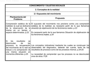 Lucero Argott Cisneros
CONOCIMIENTO Y SUJETOS SOCIALES
2. Conceptos de la realidad
2.1 Supuestos del movimiento
Planteamiento del
Problema
Propuesta
Comprensión estática de la
realidad, la cual se dedicaría
de la observación de la
misma en un tiempo y
espacio determinados. p.23
Si los resultados se
desvinculan de los
procesos, la recuperación
del movimiento de lo real se
reduce a la comparación de
una misma situación en
momentos diferentes. p.25
El supuesto del movimiento nos previene contra una compresión
estática de la realidad, es necesario partir de lo que llamamos
situación de objetivación de los fenómenos reales. p.23
Es necesario partir de lo que llamamos Situación de objetivacion de
los fenómenos reales. p.24
Los conceptos indicadores mediante los cuales se construyan los
observables del diagnostico, deberán dar cuenta, tanto de los
resultados de procesos como de los procesos mismos. p.24-25
La necesidad de comprender que los procesos no se desvinculan
unos de otros. P.26
 