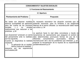 Lucero Argott Cisneros
CONOCIMIENTO Y SUJETOS SOCIALES
3. Funciones de Razonamiento
3.1 Apertura
Planteamiento del Problema Propuesta
No basta con disponer modelos
teóricos susceptibles de aplicación
para dar cuenta de los procesos
sociales (…) no simples
explicaciones que reduzcan a las
practicas. p.34
Las situaciones* producen un cierre
del pensamiento ante la realidad,
son los siguiente,
Cuando se diagnostica la realidad
mediante:
1. la aplicación de un modelo
teórico (reduce la realidad)
esquema por las experiencias
acumuladas p36
Es necesario reconstruir loa situación concreta que se
pretende reconocer, para no limitares a las exigencias
internas de la teoría utilizada. La reconstrucción debe hacer
uso crítico. p. 34
La apertura hacia lo real debe concretarse s través de
mecanismos de razonamiento que aseguren el control de
tales determinantes; promuevan formas de uso de los
diferentes conocimientos acumulados; faciliten la
reconstrucción del o de los problemas que interesen, y, así,
propiciar la recuperación de la riqueza de su especificidad
(problematizacion) p.37
 