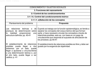 Lucero Argott Cisneros
CONOCIMIENTO Y SUJETOS SOCIALES
3. Funciones del razonamiento
3.1 Control de los condicionamientos
3.1.1 A. Control del condicionamiento teórico
3.1.1.1. a)Selección de los conceptos
Planteamiento del problema Propuesta
Las relaciones teóricas o de
jerarquía de determinación sobre
la realidad proporcionan una
estructura definida; pp. 40-41
El establecimiento de relaciones
posibles puede llegar a dos
extremos: por un lado, puede
llegar a ajustarse o circunscribirse
a una determinación teórica o, por
el otro lado, puede llegar a ser
caótico; p. 41
Cuando se trabaja con la función epistemológica, se tiende a
separar los conceptos del corpus teórico del que forman
parte, y hace necesario vincular los conceptos a través de
relaciones posibles, esto es, con base en un juego de
vinculaciones que responda al supuesto de articulación de
los procesos; pp.40-41
El establecimiento de relaciones posibles es libre y debe ser
guiado por la exigencia de objetividad.
 