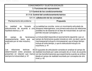 Lucero Argott Cisneros
CONOCIMIENTO Y SUJETOS SOCIALES
3. Funciones del razonamiento
3.1 Control de los condicionamientos
3.1.1 A. Control del condicionamiento teórico
3.1.1.1. a)Selección de los conceptos
Planteamiento del problema Propuesta
La realidad es forzada a
estructurarse de acuerdo a una
hipótesis teórica; p. 41
El campo de fenómenos
necesariamente tiene que ser
explicado por el más inclusivo;
p. 41
Las relaciones teóricas de
determinación entre procesos se
presentan en relación que marca
siempre la inclusividad; p. 41
La realidad se concibe como un movimiento articulado de
procesos heterogéneos, una primera estructura de relaciones
posibles ha de basarse en la idea de inclusividad, la cual nos
permite vincular conceptos; p. 41
La inclusividad responde al razonamiento siguiente: que un
campo de fenómenos quede incluido en otro, es decir, que lo
macroespacial incluya lo microespacial, que el largo tiempo
incluya al corto tiempo, o que lo estructural incluya a lo
coyuntura; p. 41
El supuesto de articulación consiste en analizar el campo de
realidad recortado por cada concepto de un nivel, de acuerdo
con las transformaciones que experimenta cuando se enfoca
desde el campo de realidad recortads por conceptos de otro
nivel; p. 42
 
