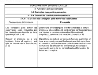 Lucero Argott Cisneros
CONOCIMIENTO Y SUJETOS SOCIALES
3. Funciones del razonamiento
3.1 Control de los condicionamientos
3.1.1 A. Control del condicionamiento teórico
3.1.1.1. b) Uso de los conceptos para definir los observables
Planteamiento del problema Propuesta
Los conceptos para definir los
observables están impuestos por
las hipótesis que después se tiene
que comprobar; p. 49
Reducir el problema eje a una
hipótesis limita el contorno real
que se deduce de la formulación;
p. 50
El concepto ordenador para recortar la realidad al campo
empírico u observable está condicionado por las exigencias
que plantea la reconstrucción del problema eje del
diagnóstico, dentro de una situación concreta; p. 49
El problema eje deberá ser pensado fuera de sus límites en
base a sus relaciones posibles lo cual permitirá especificar
su contenido, así los conceptos ordenadores servirán como
instrumento de reflexión del problema eje. Reconoce el
movimiento que va de los conceptos al problema eje y de
éste a los conceptos.
 