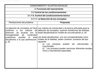 Lucero Argott Cisneros
CONOCIMIENTO Y SUJETOS SOCIALES
3. Funciones del razonamiento
3.1 Control de los condicionamientos
3.1.1 A. Control del condicionamiento teórico
3.1.1.1. a) Selección de los conceptos
Planteamiento del problema Propuesta
La selección de conceptos se hace
conforme a los criterios de
distinción, de acuerdo con la
homogeneidad de contenidos
sustantivos acordes al área
disciplinaria a la que pertenezcan;
p. 45
Los criterios de inclusividad y de lectura articulada para la
selección de conceptos, suponen transformar las distintas
áreas disciplinarias en niveles de una articulación; p. 45
Las áreas disciplinarias, una vez conceptualizadas como
niveles de la realidad, peden contener procesos del tipo
siguiente:
a) Los procesos pueden ser estructurales o
coyunturales
b) Los procesos pueden reconocer diferentes escalas
micro y macrotiempo-espaciales.
 