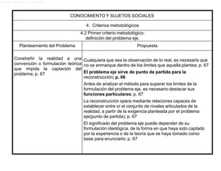Lucero Argott Cisneros
no se enmarque dentro de los limites que aquella plantea; p. 67
reconstrucción; p. 66
CONOCIMIENTO Y SUJETOS SOCIALES
4. Criterios metodológicos
4.2 Primer criterio metodológico:
definición del problema eje.
Planteamiento del Problema Propuesta
Constreñir la realidad a una
convención o formulación teórica
que impida la captación del
problema; p. 67
Cualquiera que sea la observación de lo real, es necesario que
El problema eje sirve de punto de partida para la
Antes de analizar el método para superar los limites de la
formulación del problema eje, es necesario destacar sus
funciones particulares; p. 67
La reconstrucción opera mediante relaciones capaces de
establecer entre sí el conjunto de niveles articulados de la
realidad, a partir de la exigencia planteada por el problema
eje(punto de partida); p. 67
El significado del problema eje puede depender de su
formulación ideológica, de la forma en que haya sido captado
por la experiencia o de la teoría que se haya tomado como
base para enunciarlo; p. 67
 