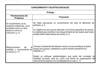 Lucero Argott Cisneros
políticas; p. 9
la realidad para contribuir al enriquecimiento de las bases que hacen
propio de la praxis, mediante la cual el hombre transforma la
CONOCIMIENTO Y SUJETOS SOCIALES
Prólogo
Planteamiento del
Problema
Propuesta
El conocimiento, en la
acepción tradicional, se le
considera como un libro
teórico o como un
instructivo; p. 9
Reduccionismo de la
realidad y conocimiento de
la misma; p. 11
Se debe estructurar un conocimiento útil para la definición de
Un objetivo es que busca estimular una forma específica de pensar
posible definir alternativas de acción; p. 9
Conocer el presente del devenir social, el cual constituye el plano
realidad; p.11
Desde un enfoque epistemológico que parte del concepto de
totalidad concreta, esto es, como una forma de organización del
razonamiento abierta a la complejidad de lo real. p. 11
 