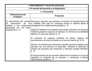 Lucero Argott Cisneros
CONOCIMIENTO Y SUJETOS SOCIALES
1. El estudio del presente y el diagnóstico
1.1 El presente
Planteamiento del
Problema
Propuesta
El reducimiento del recorte
de observación de la
realidad a las exigencias
planteadas por una meta
establecida; p. 15
Reconocer opciones que permitan al individuo la transformación de
la realidad. Para esto es necesario pensar la realidad desde la
perspectiva de lo objetivamente posible; p. 15
Captar la realidad como presente para poder potenciar una situación
mediante proyectos capaces de anticipar, en términos de posibilidad
objetiva, el curso que seguirá; p. 15
El contenido de cualquier problema de interés, requiere ser
reconstruido en el mismo contexto en el que se inserta; pp.15-16
Abrirse a la realidad para reconocer aquellas opciones objetivas que
permitan dar una dirección al desarrollo, mediante la definición y
práctica de proyectos que respondan a intereses sociales definidos;
p. 16
El reconocimiento de de opciones determina el contexto en el que se
especifica el contenido de un proyecto, y contribuye a hacerlo
objetivamente posible; p. 17
 