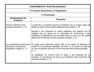 Lucero Argott Cisneros
CONOCIMIENTO Y SUJETOS SOCIALES
1. El estudio del presente y el diagnóstico
1.1 El presente
Planteamiento del
Problema
Propuesta
El futuro definido como
proyecto arbitrario; p. 16
La concepción de futuro sea
reducida a una práctica
imposible o mágica; p. 17
La idea de un proyecto supone la existencia de un sujeto capaz de
definir un futuro como opción objetivamente posible; p. 16
Gracias a los proyectos el sujeto establece una relación con la
realidad que se apoya en su capacidad de transformar a esa
realidad en contenido de una voluntad socal, lo cual, a su vez, podrá
determinar la dirección de los procesos sociales; p. 16
El sujeto será realmente activo, sólo si es capaz de distinguir lo
viable de lo puramente deseable, es decir, si su acción se inscribe
en una concepción del futuro como horizonte de acciones posibles;
p. 17
Al establecer un vínculo entre la visión y las prácticas de un
proyecto, la concepción de futuro se entenderá como horizonte de
acciones posibles; p. 17
 